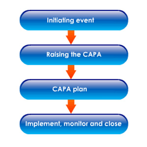 Certification Training GMP: Pharmaceutical CAPAs